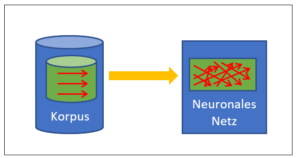 Das neuronale Netz holt das Wissen aus seinem Korpus