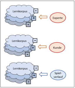 Die drei Typen der korpusbasierten Systeme