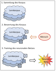 Erstellen eines korpusbasierten Systems